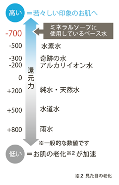 ミネラルソープ | サロン専売化粧品 アンペリアル │ メディカルコート